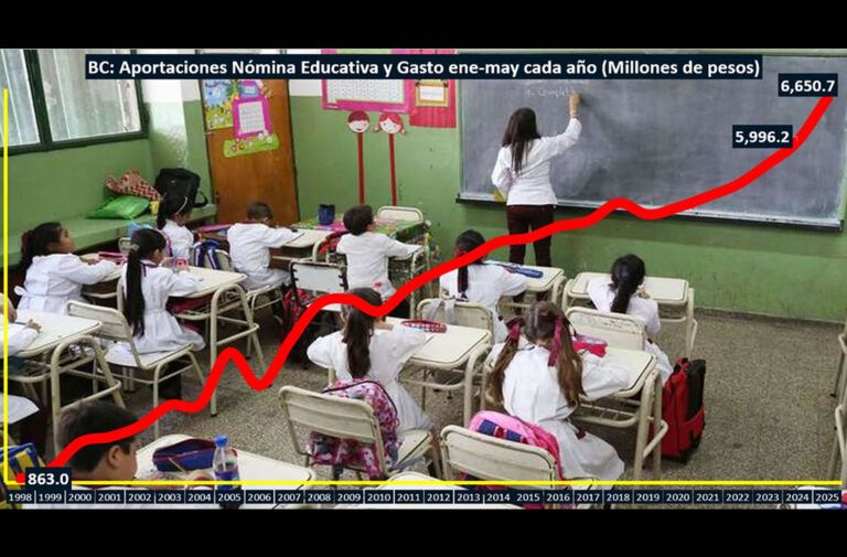 SHCP aumentó 6.7% recursos para maestros de educación básica en BC