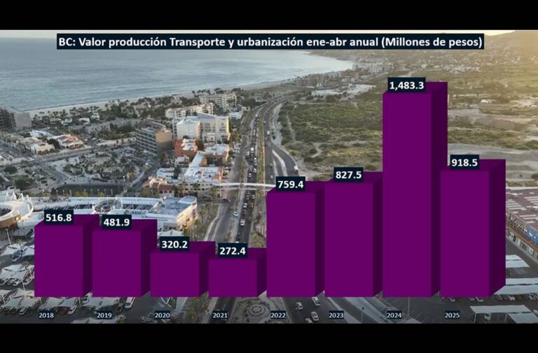 Pérdidas del 38% dejan en BC, rezagos en obras de transporte y urbanización