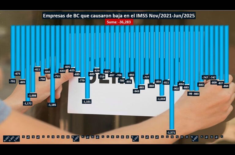 Recesión económica en BC provoca cierre de cerca de 4 mil empresas formales