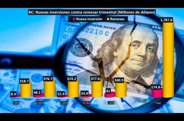 Cada vez se amplía más la brecha entre remesas y nuevas inversiones en BC