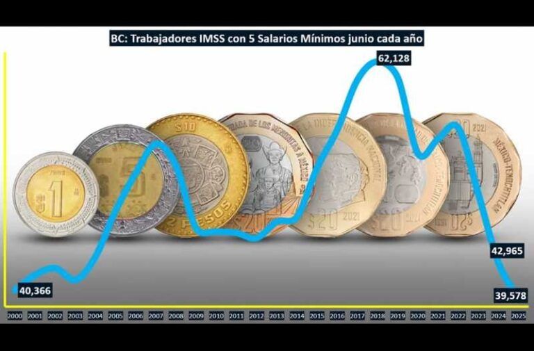 En 2018, arrancó la pérdida de trabajadores con 5 SM en BC; llega a mínimo histórico