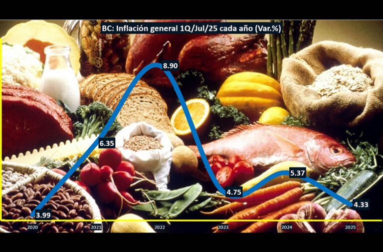 Registra BC inflación de 4.33% en la primera quincena de julio
