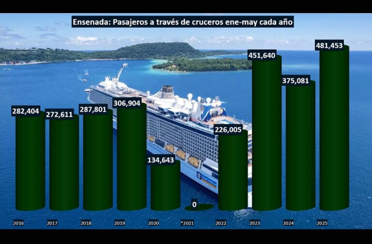 Ensenada se acerca al medio millón de cruceristas