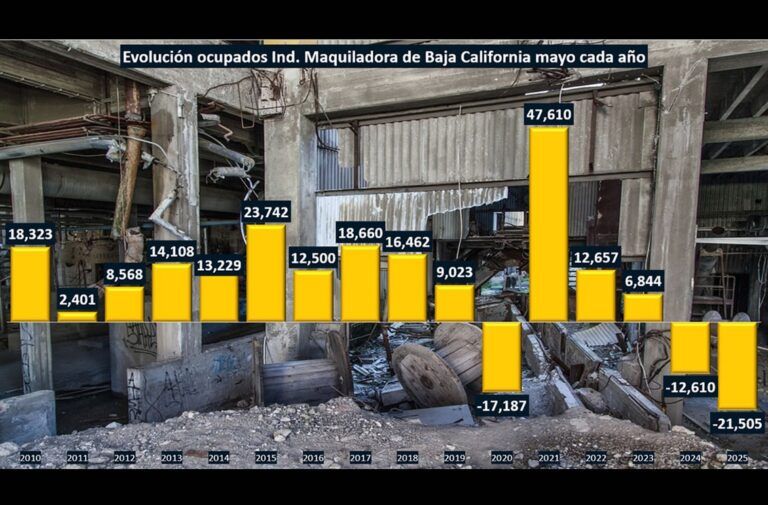Perdió 21,505 trabajadores la Industria Maquiladora de BC