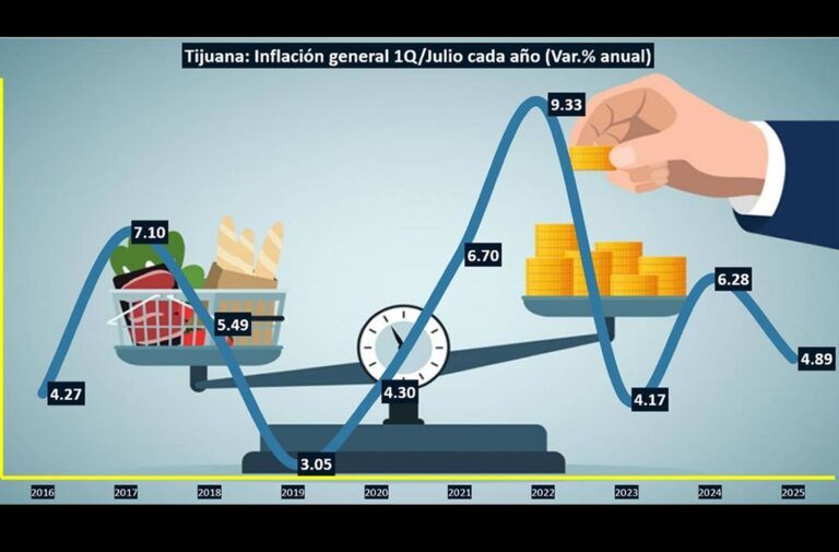 Inflación de Tijuana llega a 4.89%; alimentos suben 7.66%