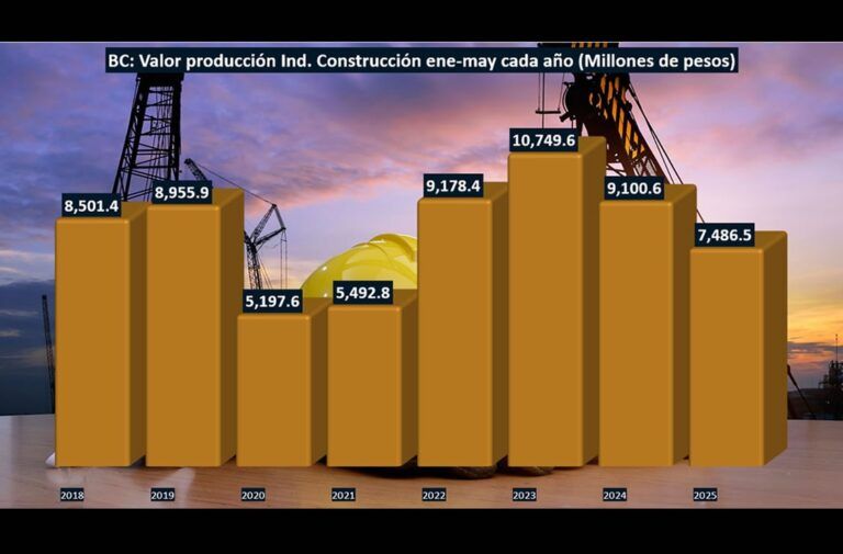 Sin levantar la Industria de la Construcción en BC; cae 17.7%