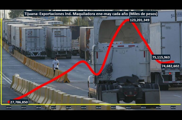 Incertidumbre por aranceles impactan exportaciones de maquiladoras en Tijuana