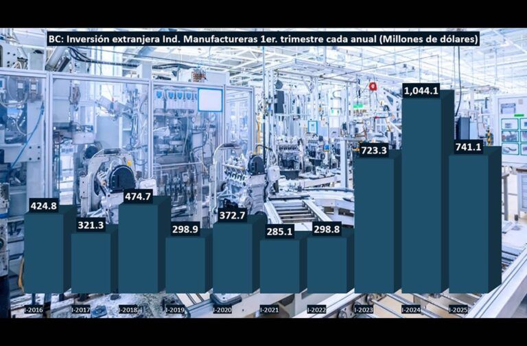 Inversión y manufactura en Baja California: una actividad frenada por los aranceles