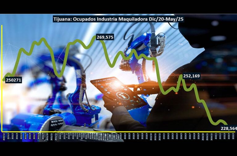 Persiste crisis de ocupados en maquiladoras de Tijuana