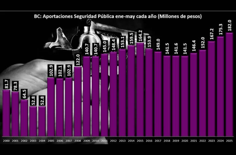 Federación destinó 182 millones de pesos para seguridad en BC