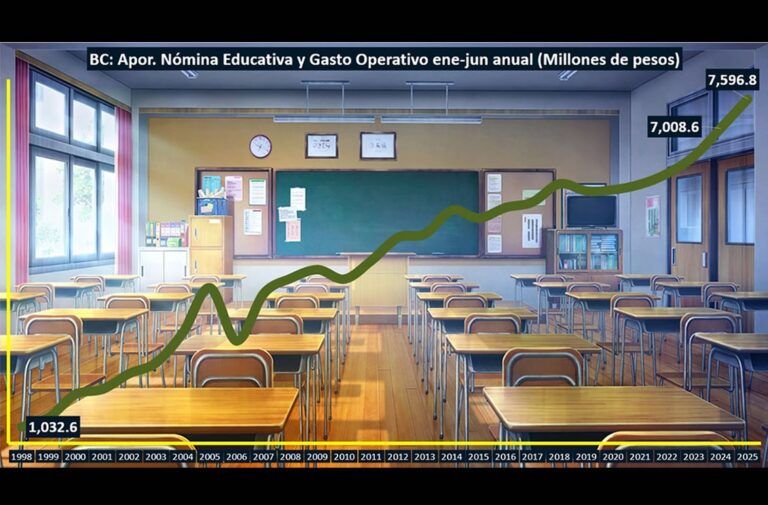 Sube 4.3% el pago para maestros de educación básica en BC