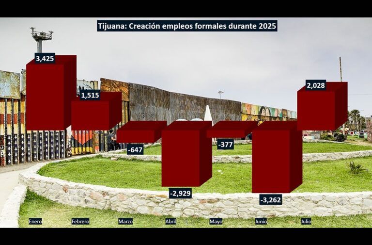 Tijuana rompe racha de 4 meses con pérdidas de empleos formales