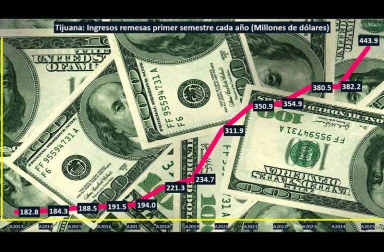 Repuntan 16% las remesas familiares a Tijuana al primer semestre