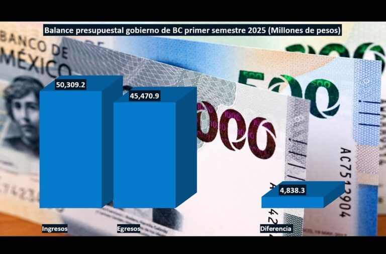 Gobierno de BC con suficiencia financiera para cumplir obligaciones